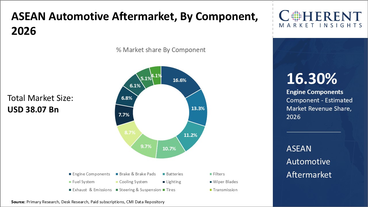 ASEAN Automotive Aftermarket, By Component ASEAN Automotive Aftermarket, By Component